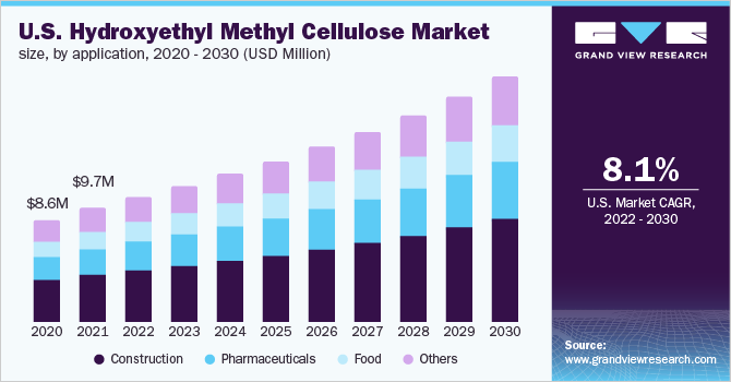 U.S. hydroxyethyl methyl cellulose market size, by application, 2020 - 2030 (USD  Million)