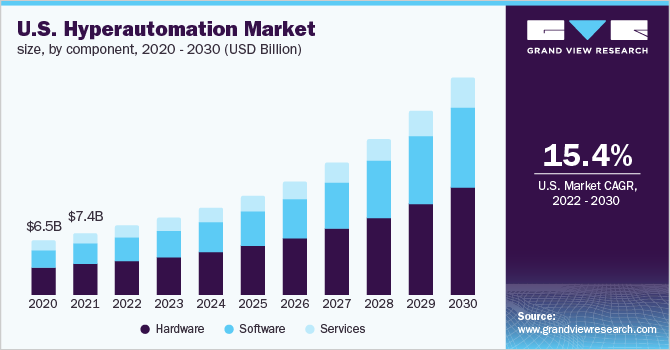 U.S. hyperautomation market size, by component, 2020 - 2030 (USD Billion)