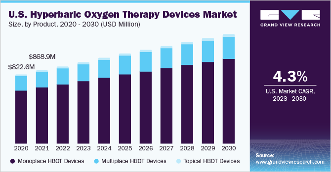 U.S. Hyperbaric Oxygen Therapy Devices Market size and growth rate, 2023 - 2030