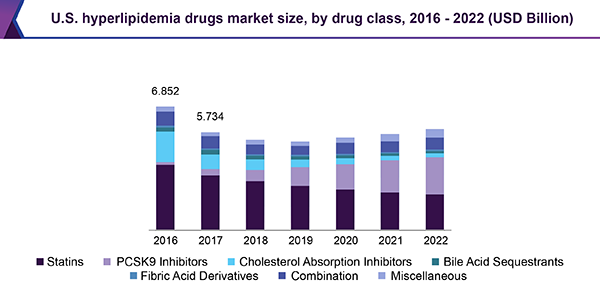 U.S. hyperlipidemia drugs market size, by drug class, 2016 - 2022 (USD Billion)