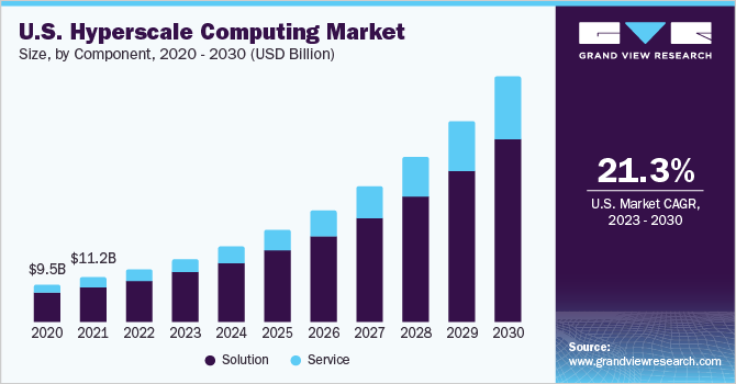  U.S. hyperscale computing market size, by component, 2020 - 2030 (USD Billion)