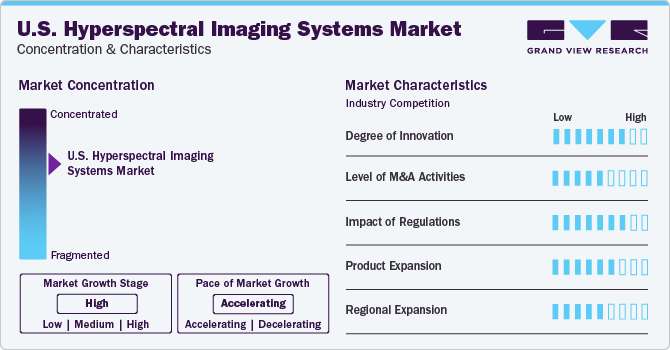 U.S. Hyperspectral Imaging Systems Market Concentration & Characteristics