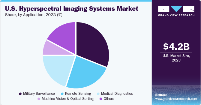 U.S. Hyperspectral Imaging Systems Market share and size, 2023