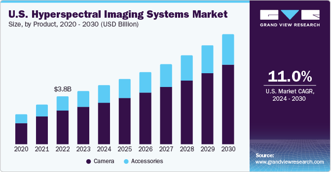 U.S. Hyperspectral Imaging Systems Market size and growth rate, 2024 - 2030