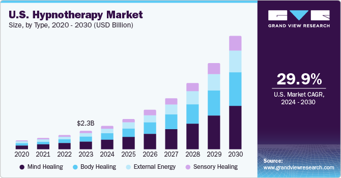 U.S. Hypnotherapy Market size and growth rate, 2024 - 2030