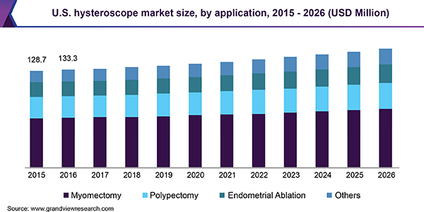 U.S. hysteroscope market