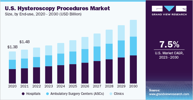 U.S. hysteroscopy procedures Market size and growth rate, 2023 - 2030