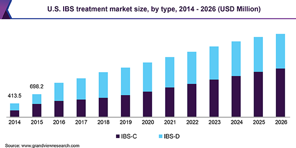 U.S. IBS treatment market size, by type, 2014-2026 (USD Million)