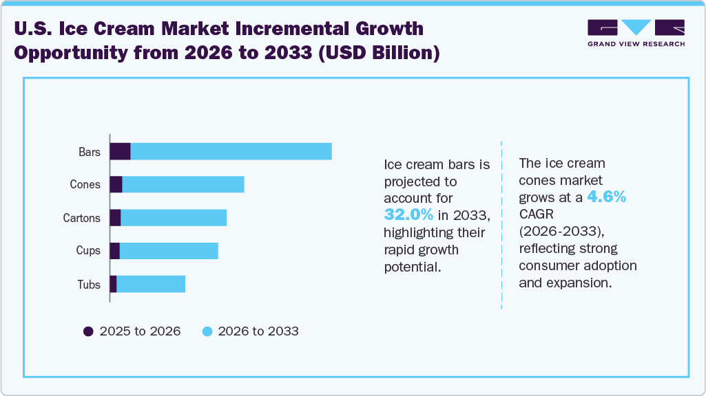 U.S. Ice Cream Incremental Market Growth Opportunity from 2026 to 2033 (USD Billion) U.S. Ice Cream Market Incremental Growth Opportunity from 2026 to 2033 (USD Billion)