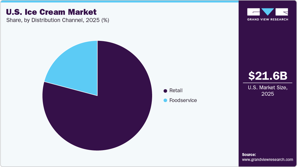U.S. Ice Cream Market Share U.S. Ice Cream Market Share
