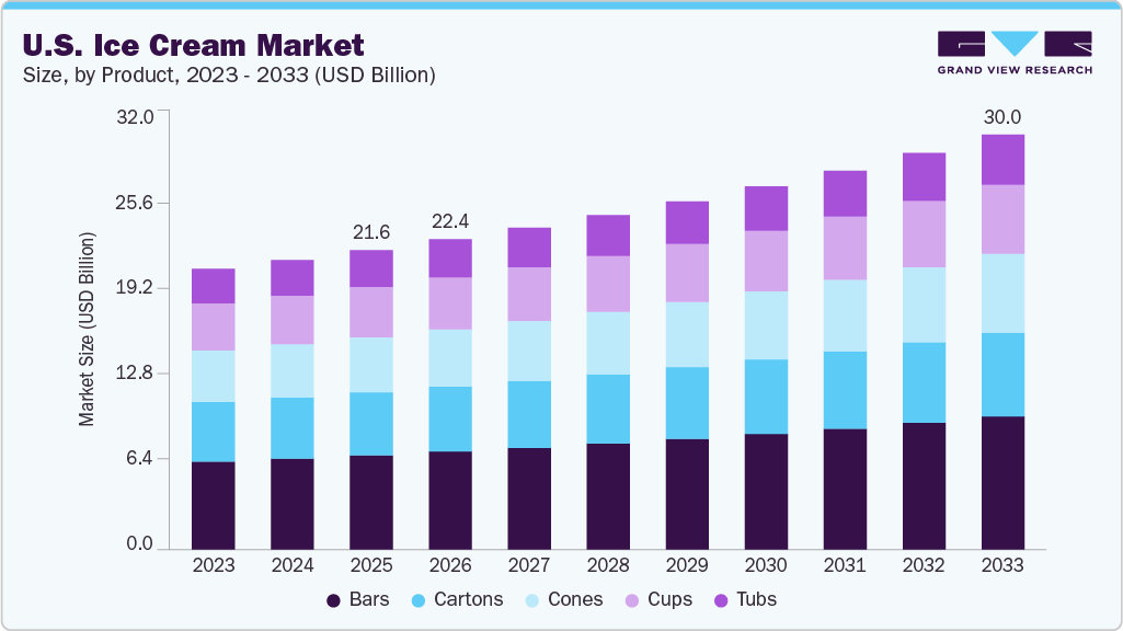 U.S. ice cream market size and growth forecast (2023-2033) U.S. ice cream market size and growth forecast (2023-2033)