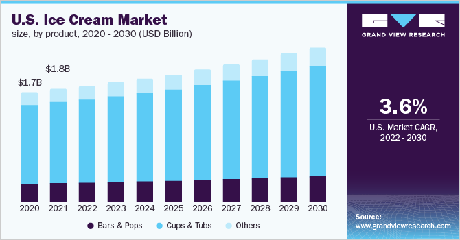 Ice Cream Market Size, Share & Trends Analysis Report By Product (Bars & Pops, Cups & Tub), By Type (Dairy & Water-based, Vegan), By Flavor (Chocolate, Vanilla, Fruit), By Region, And Segment Forecasts, 2022 - 2030