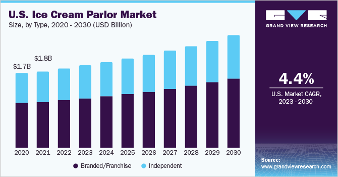 U.S. Ice Cream Parlor Market size and growth rate, 2023 - 2030