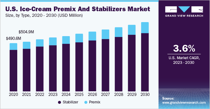 U.S. Ice-Cream Premix And Stabilizers Market size and growth rate, 2023 - 2030