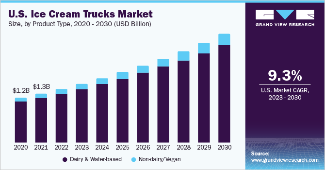 U.S. ice cream trucks market size and growth rate, 2023 - 2030