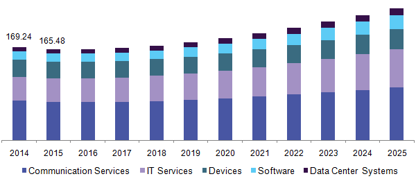 U.S. ICT Investment in Government Market