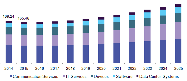 U.S. ICT Investment in Government Market, by solution, 2014 - 2025 (USD Billion)