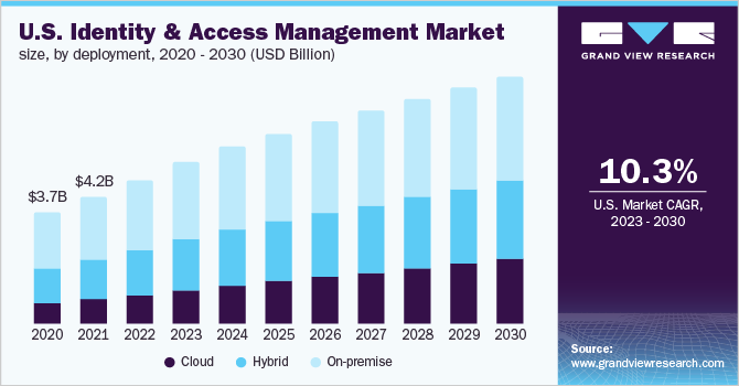 U.S. identity and access management market size, by deployment, 2015 - 2025 (USD Billion)