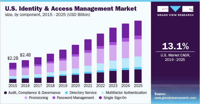 U.S. Identity and Access Management market