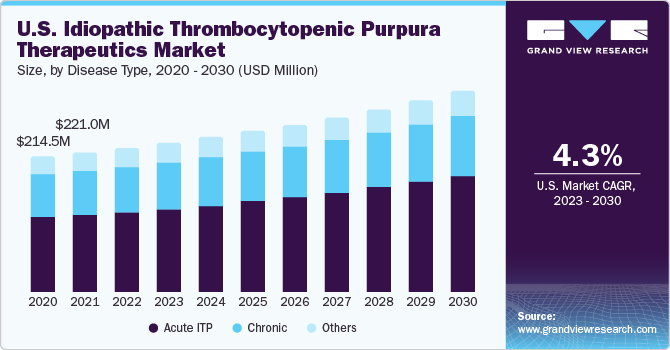 U.S. Idiopathic Thrombocytopenic Purpura Therapeutics Market size and growth rate, 2023 - 2030