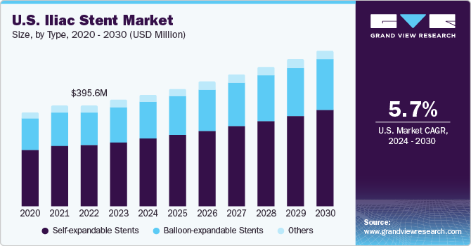 U.S. Iliac Stent Market size and growth rate, 2024 - 2030