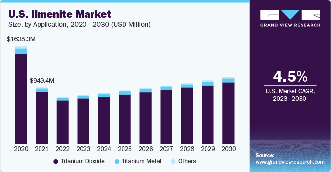 U.S. Ilmenite Market size and growth rate, 2023 - 2030