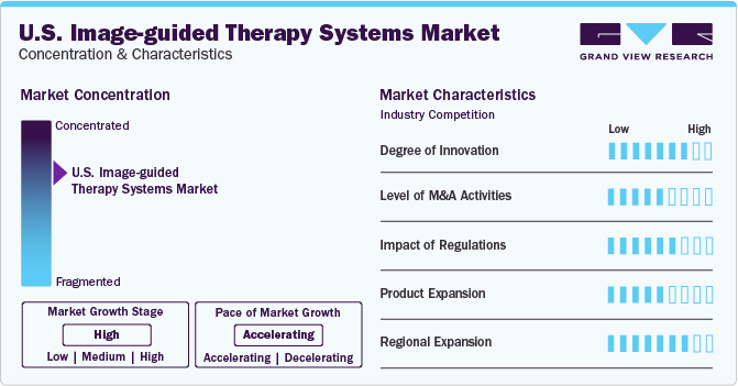 U.S. Image-guided Therapy Systems Market Concentration & Characteristics