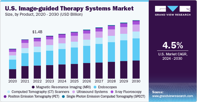 U.S. Image-guided Therapy Systems Market size and growth rate, 2024 - 2030