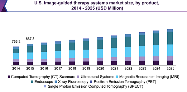 U.S. image-guided therapy systems market size, by product, 2014 - 2025 (USD Million)