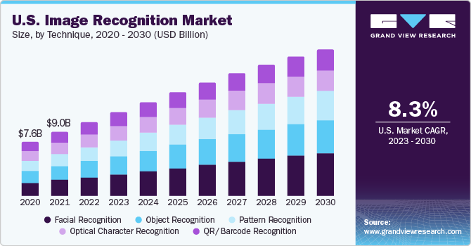 U.S. Image Recognition Market size and growth rate, 2023 - 2030