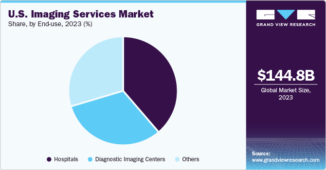 U.S. imaging services market share, by end use, 2020 (%)
