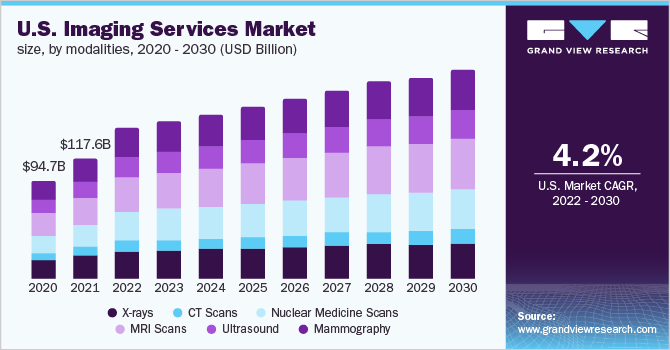 U.S. medical imaging services market size, by modalities, 2020 - 2030 (USD Billion)