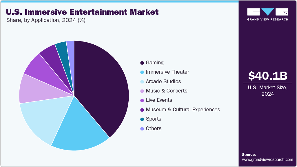 U.S. Immersive Entertainment Market Share U.S. Immersive Entertainment Market Share