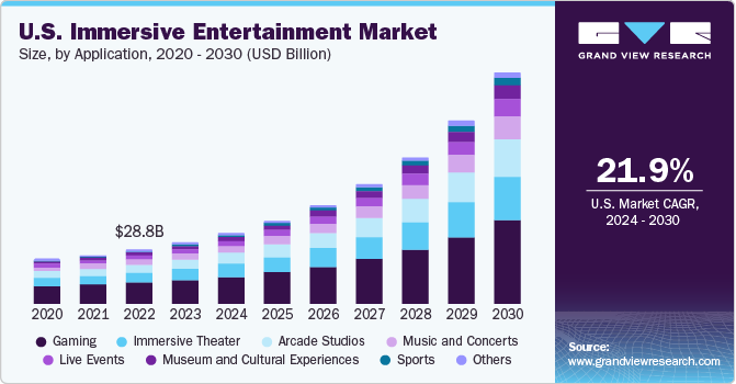 U.S. Immersive Entertainment Market size and growth rate, 2024 - 2030