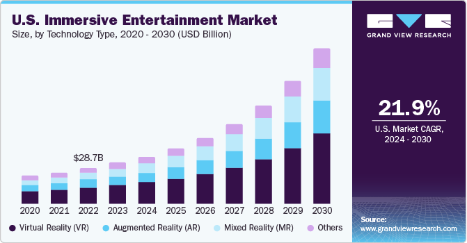 U.S. Immersive Entertainment market size and growth rate, 2023 - 2030
