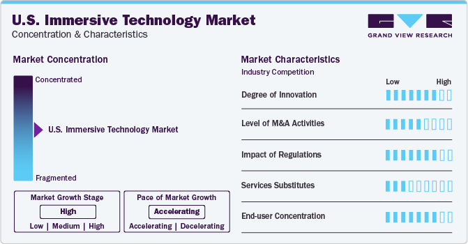 U.S. Immersive Technology Market Concentration & Characteristics