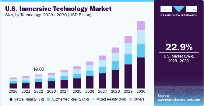 U.S. Immersive Technology market size and growth rate, 2023 - 2030