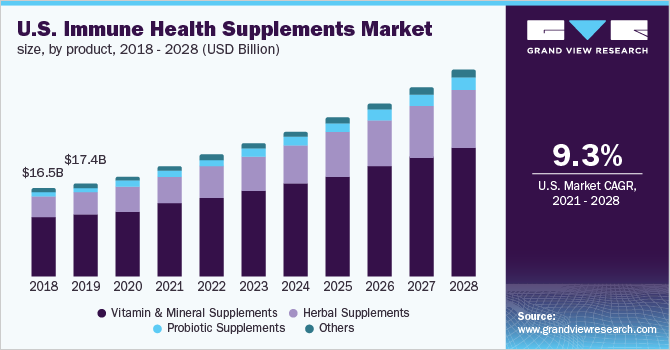 U.S. immune health supplements market size, by product, 2018 - 2028 (USD Billion)
