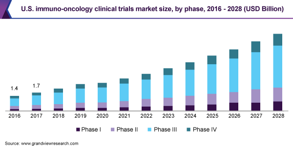 U.S. immuno-oncology clinical trials market size, by phase, 2016 - 2028 (USD Billion)