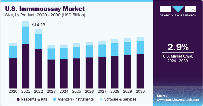 U.S. Immunoassay Market size, by product, 2018-2028 (USD Billion)