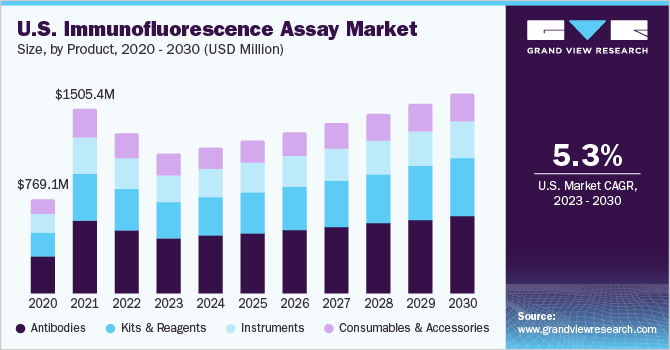 U.S. immunofluorescence assay market size, by product, 2020 - 2030 (USD Million)