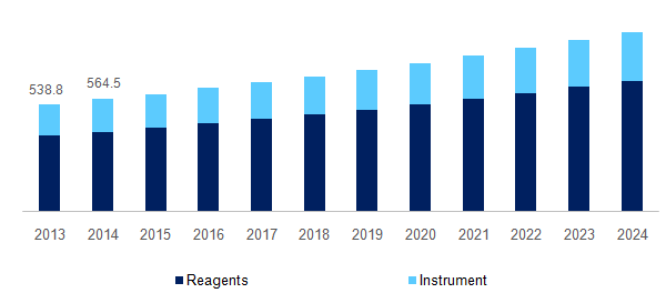 U.S. immunohematology market by product, 2013 - 2024 (USD Million)