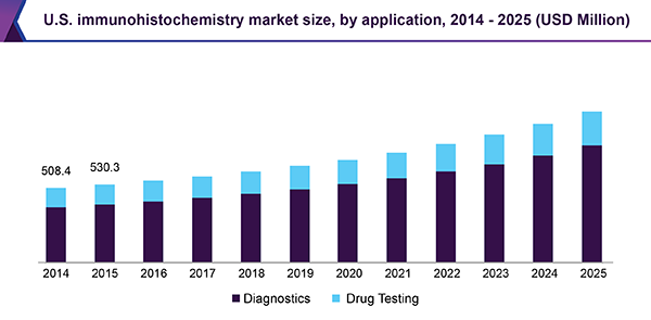 U.S. immunohistochemistry market size, by application, 2014 - 2025 (USD Million)