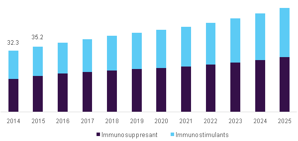 U.S. immunomodulators market