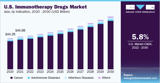 U.S. immunotherapy drugs market size, by indication, 2020 - 2030 (USD Billion)