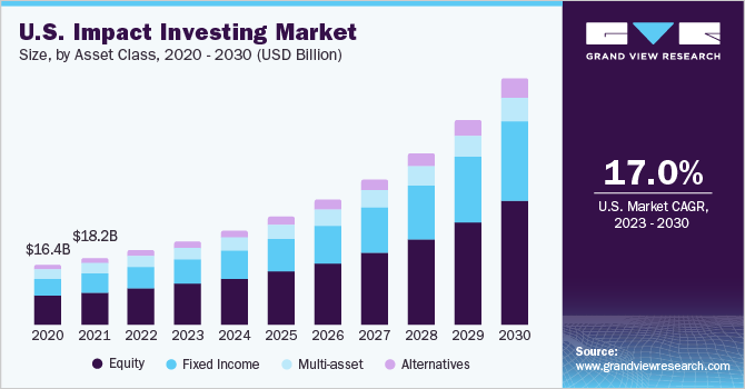 U.S. Impact Investing market size and growth rate, 2023 - 2030