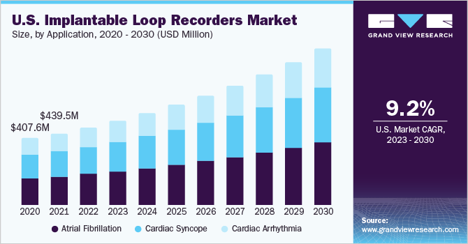 U.S. implantable loop recorders market size, by application, 2016 - 2027 (USD Million)