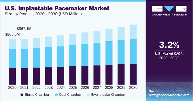 U.S. Implantable Pacemaker market size and growth rate, 2023 - 2030