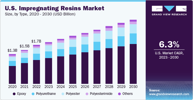U.S. Impregnating Resins Market size and growth rate, 2023 - 2030