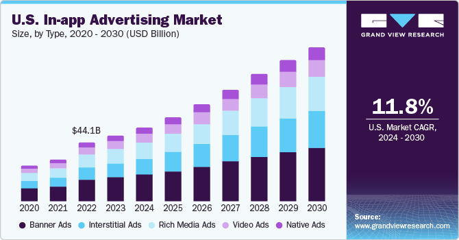U.S. in-app advertising market size and growth rate, 2024 - 2030